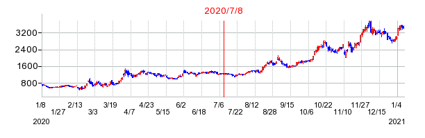 2020年7月8日 15:09前後のの株価チャート